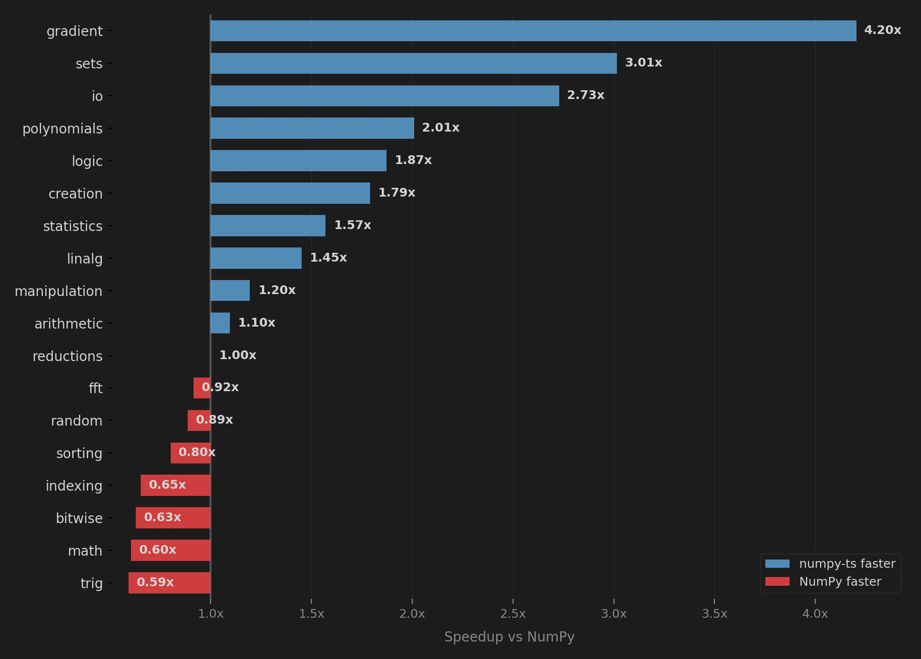 Speedup vs NumPy by benchmark category: numpy-ts is faster on gradient (4.20x), sets, io, polynomials, logic, creation, statistics, linalg, manipulation, arithmetic, and at parity on reductions (1.00x); NumPy is faster on fft, random, sorting, indexing, bitwise, math, and trig (down to 0.59x).