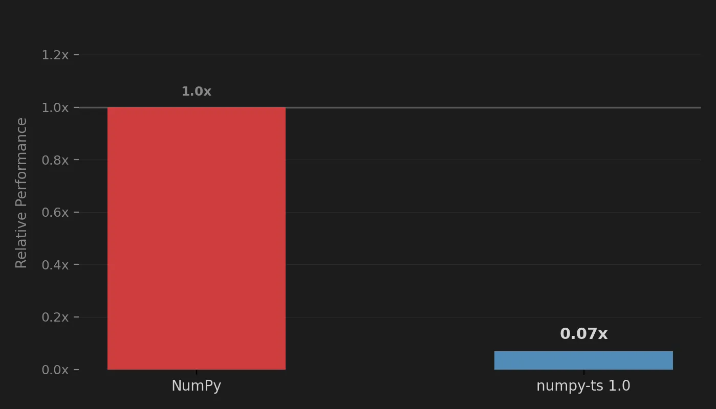 Relative performance vs NumPy: NumPy at 1.0x, pure TypeScript numpy-ts 1.0 at 0.07x — roughly 15x slower.