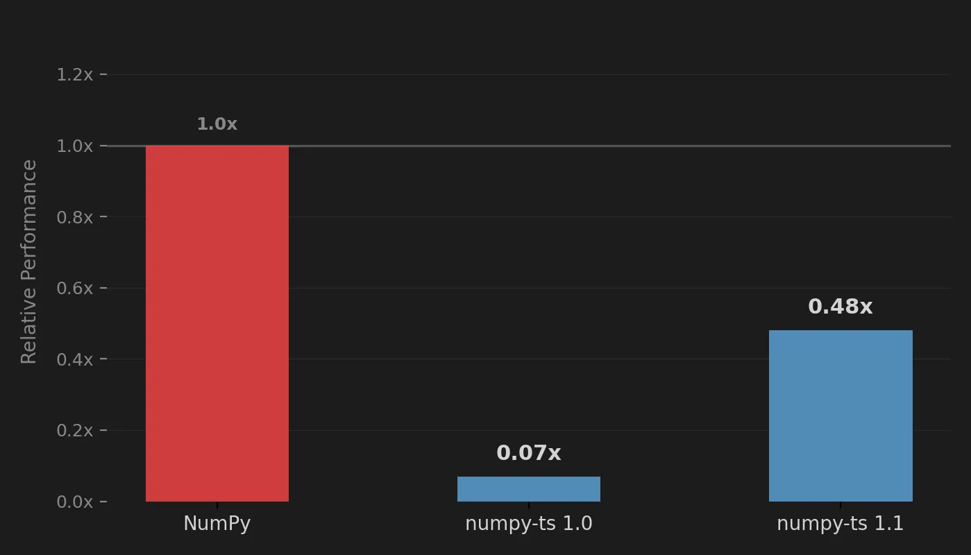 Relative performance vs NumPy: NumPy at 1.0x, numpy-ts 1.0 at 0.07x, and copy-based WASM kernels (numpy-ts 1.1) at 0.48x — roughly 2x slower.