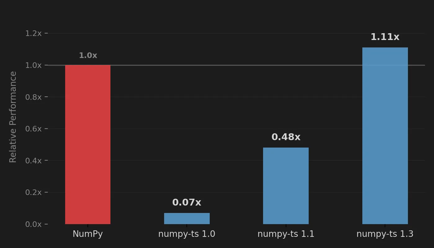 Relative performance vs NumPy: NumPy at 1.0x, numpy-ts 1.0 at 0.07x, copy-based WASM 1.1 at 0.48x, and no-copy WASM 1.3 at 1.11x — surpassing native NumPy.